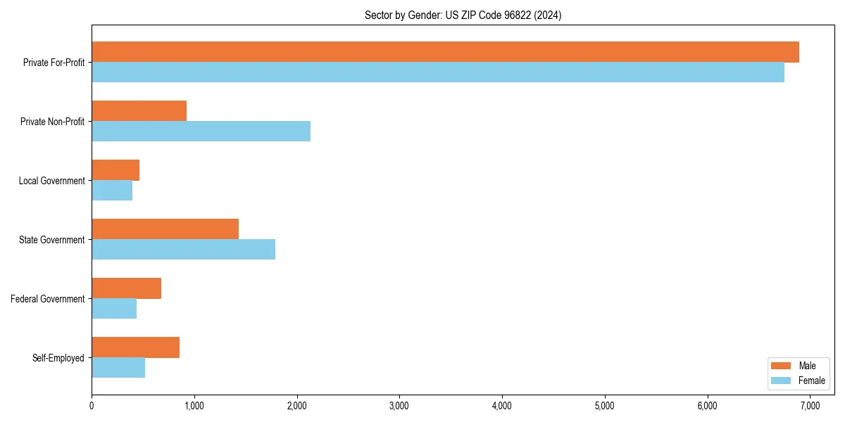 Employment sector breakdown by gender in 