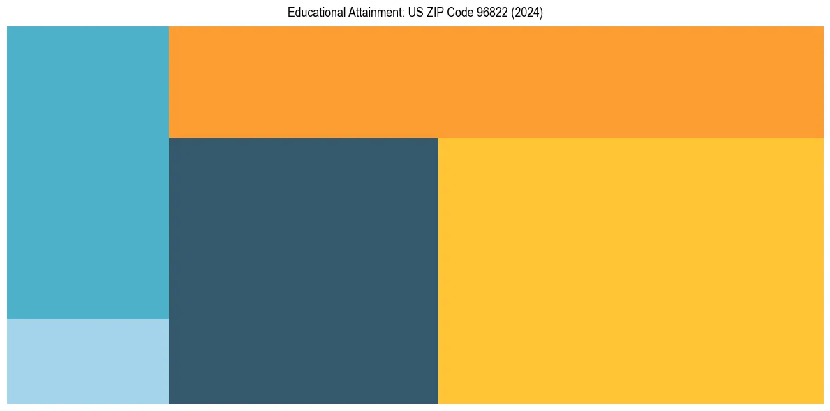 Education Treemap for  in 2024