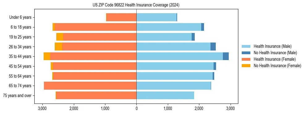 Health insurance pyramid for US ZIP Code 96822
