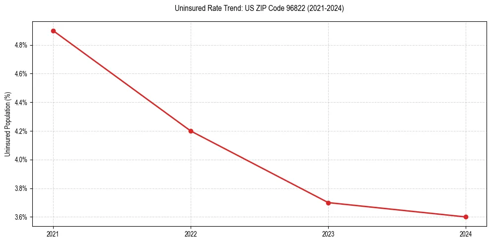 Uninsured trend chart for US ZIP Code 96822