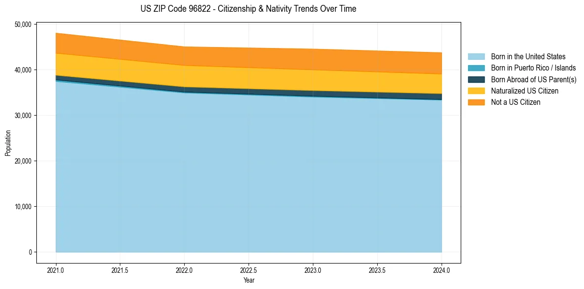 Historical nativity trends for 