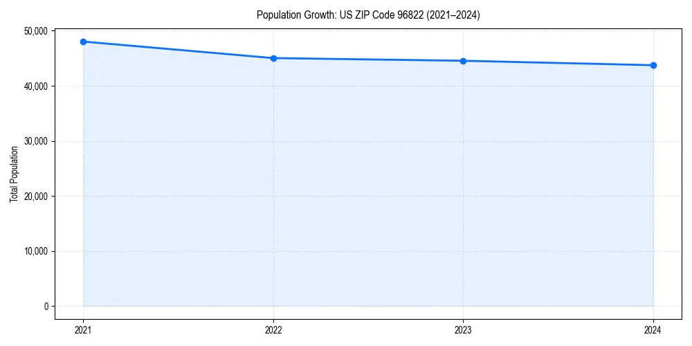Population trends in 