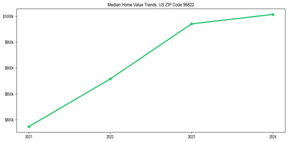 Median property value trends in 