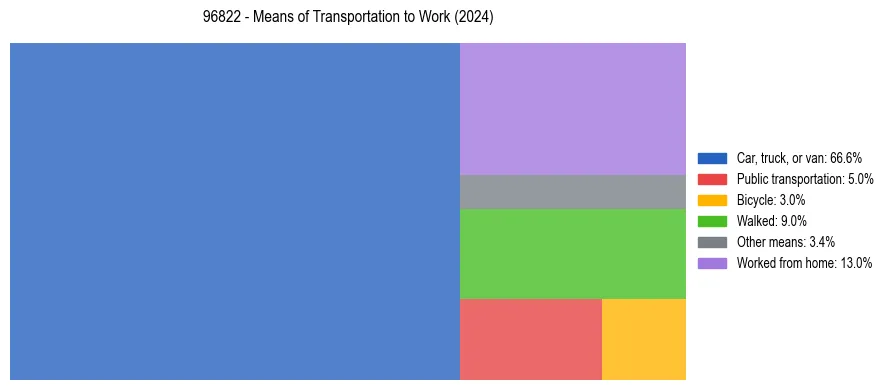 Commute modes in US ZIP Code 96822