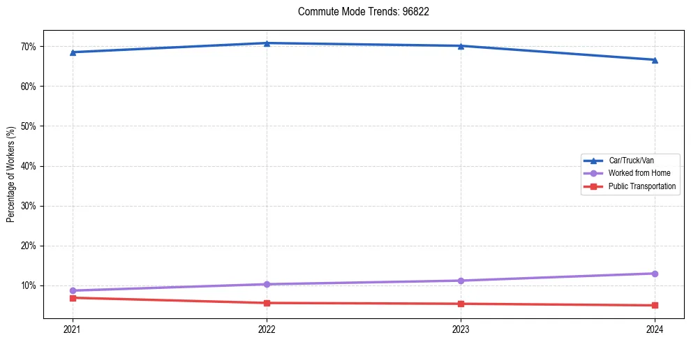 Transportation trends in US ZIP Code 96822