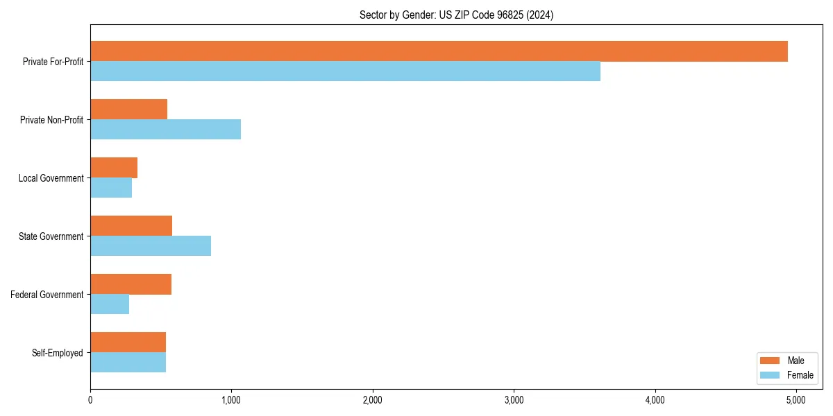 Employment sector breakdown by gender in 