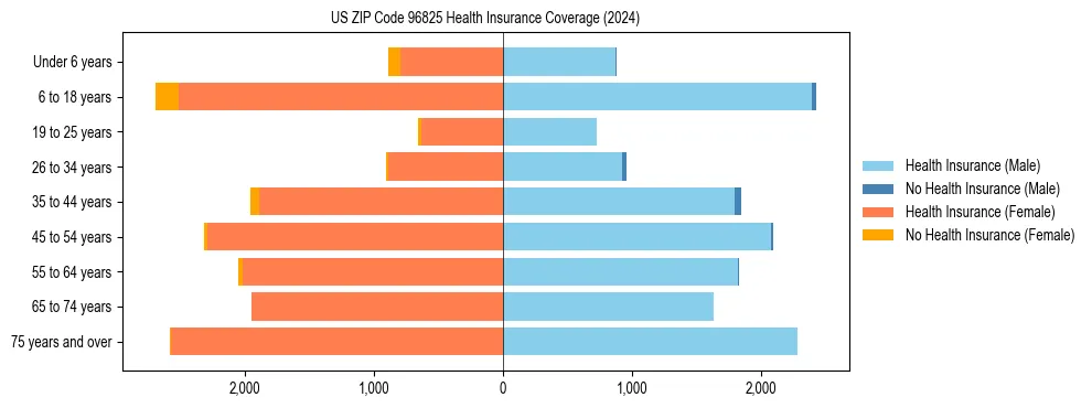 Health insurance pyramid for US ZIP Code 96825