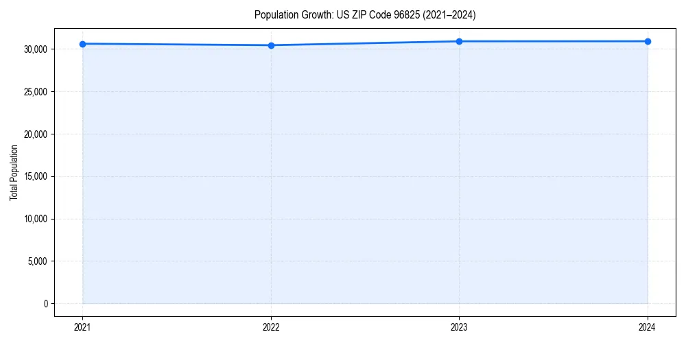 Population trends in 