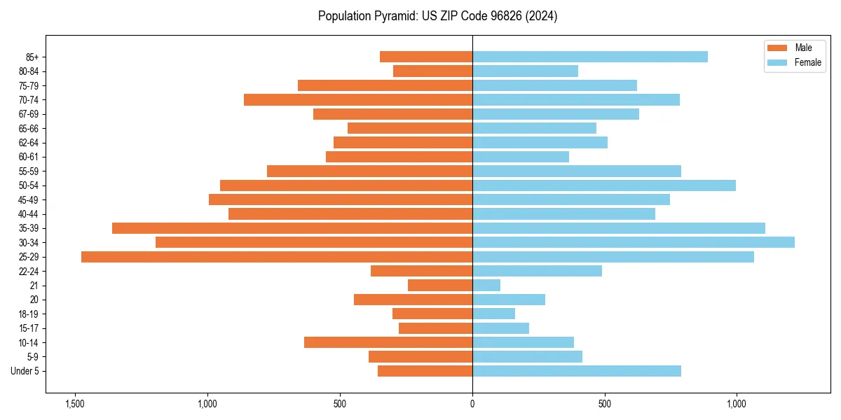 Population pyramid for 