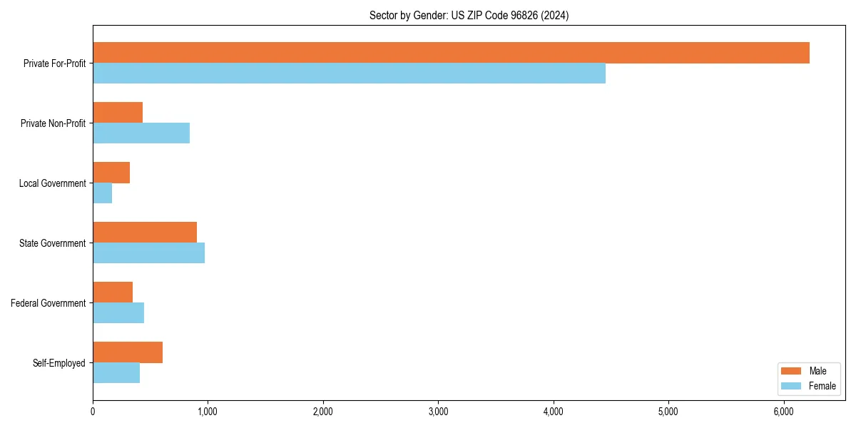 Employment sector breakdown by gender in 