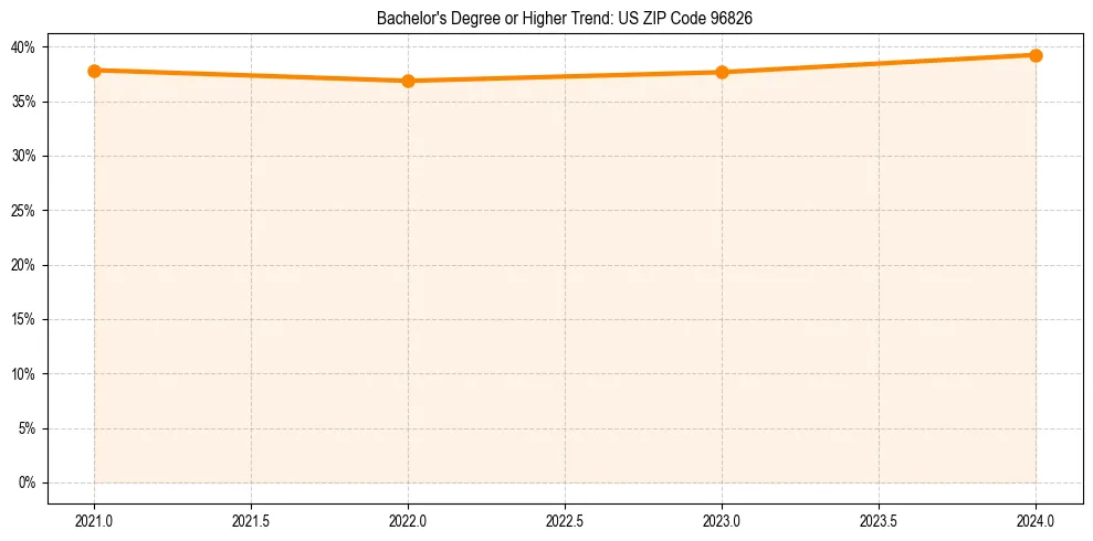 Trend chart showing bachelor degree growth in 