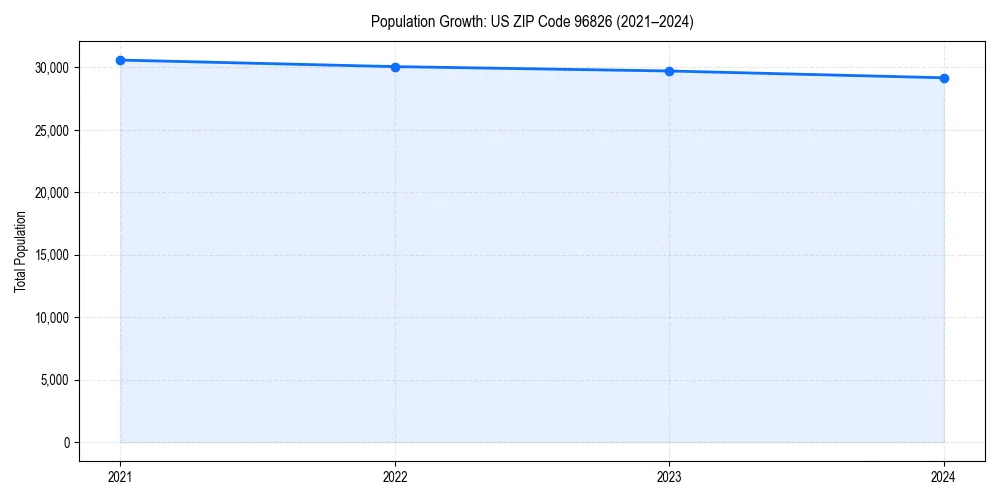 Population trends in 