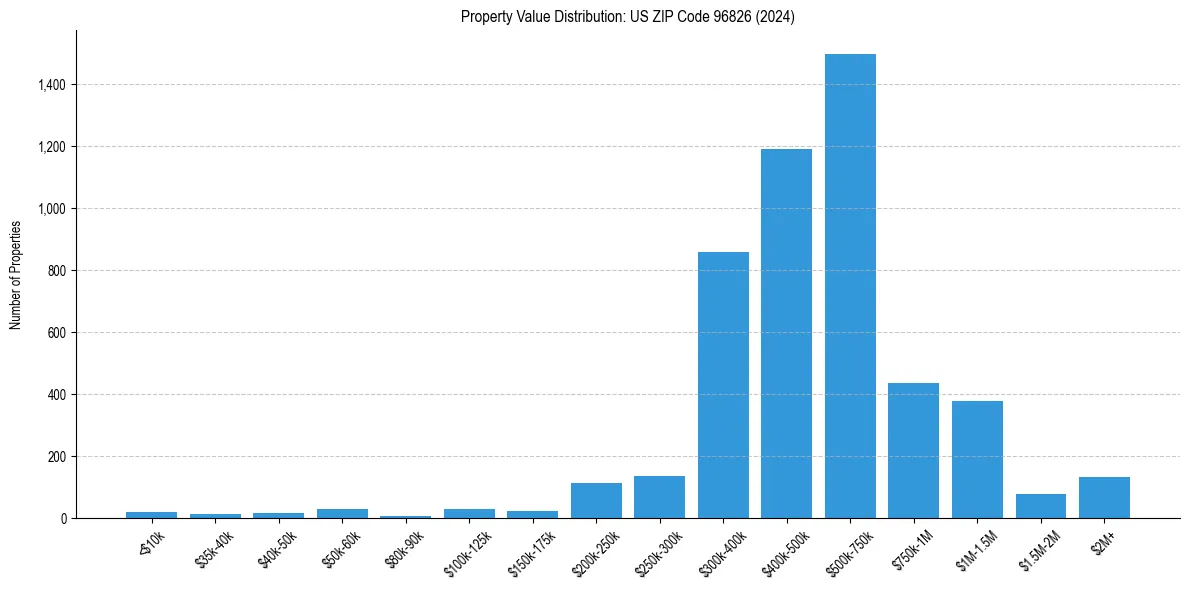 Value Distribution for 