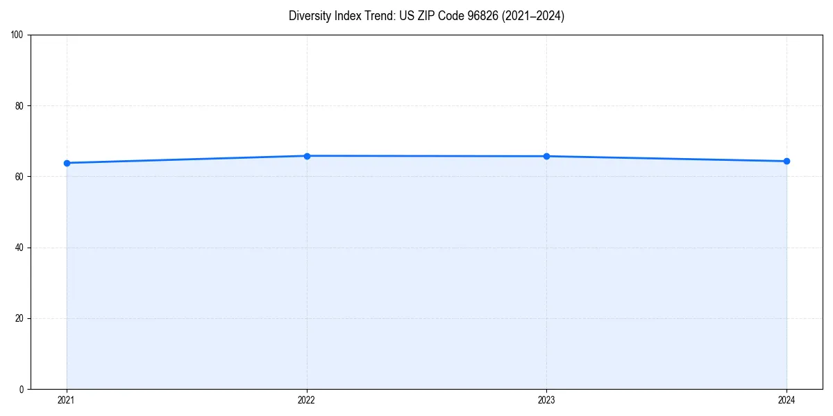 Line chart showing diversity index trends for 