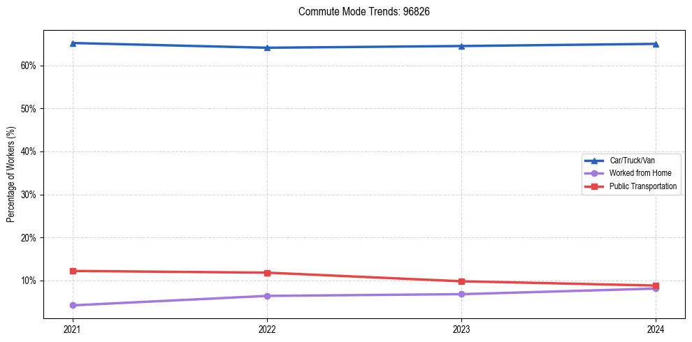 Transportation trends in US ZIP Code 96826
