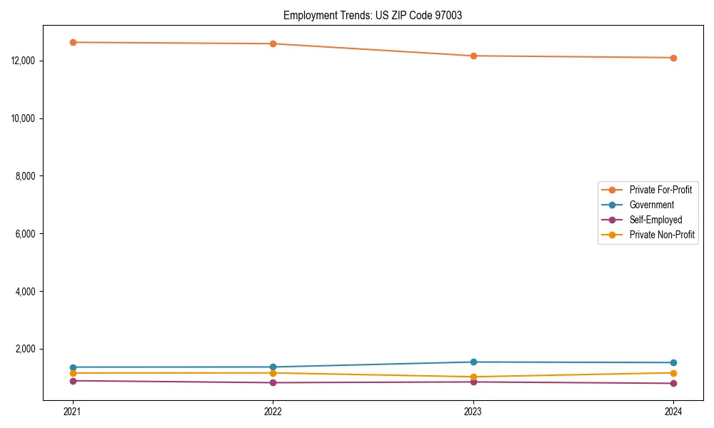 Long-term employment trends in 