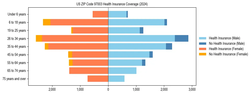Health insurance pyramid for US ZIP Code 97003