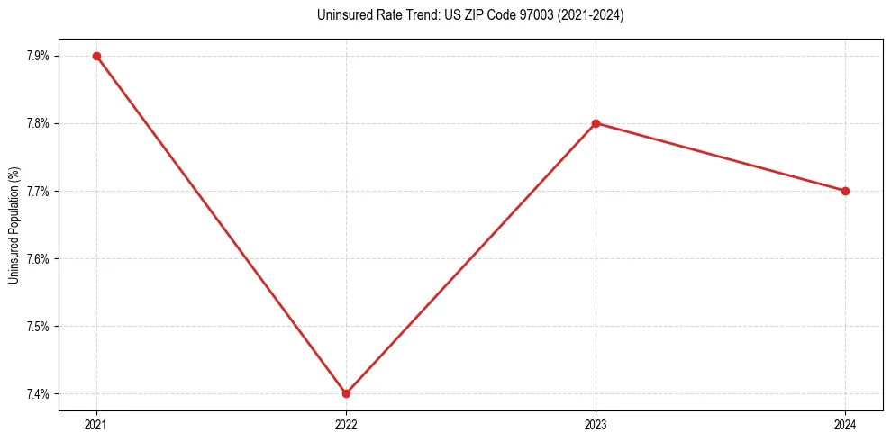 Uninsured trend chart for US ZIP Code 97003