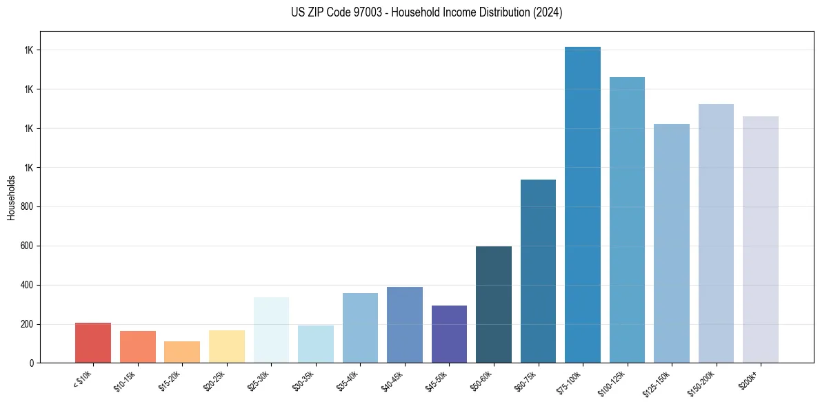 Income Distribution for 