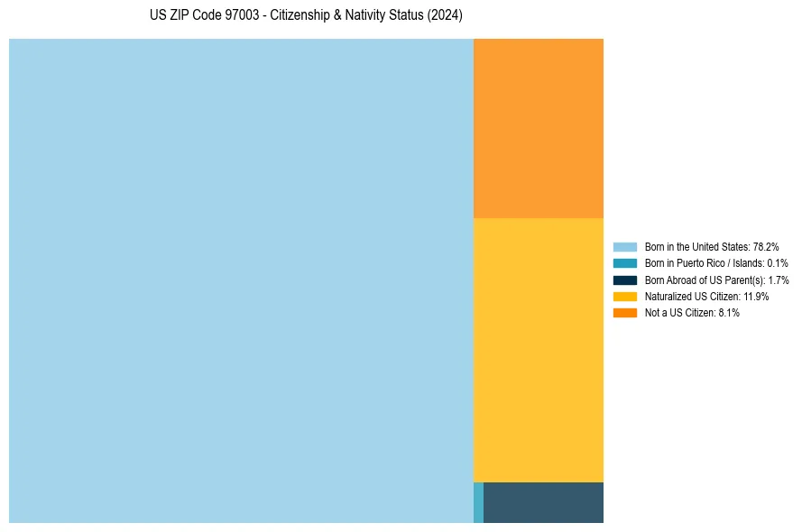 Nativity Treemap for 