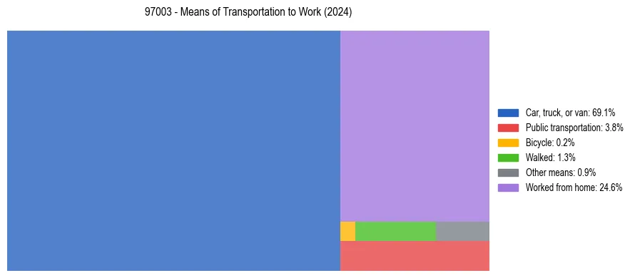 Commute modes in US ZIP Code 97003