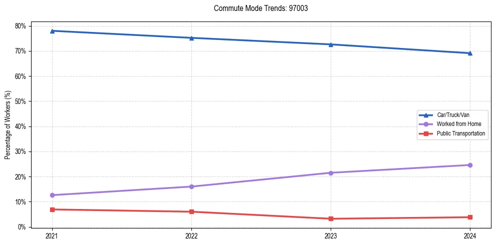 Transportation trends in US ZIP Code 97003