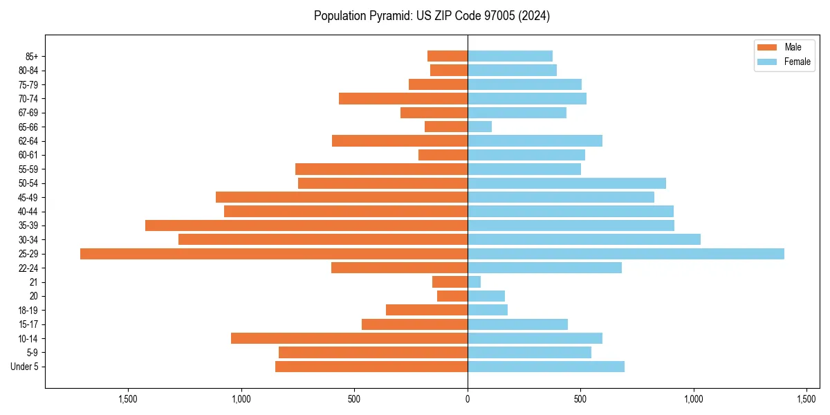Population pyramid for 