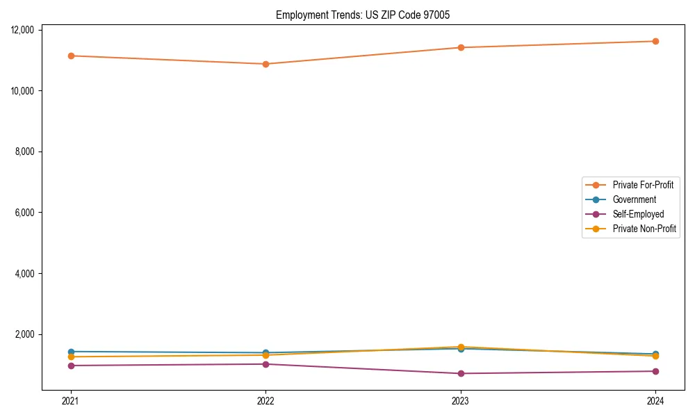 Long-term employment trends in 