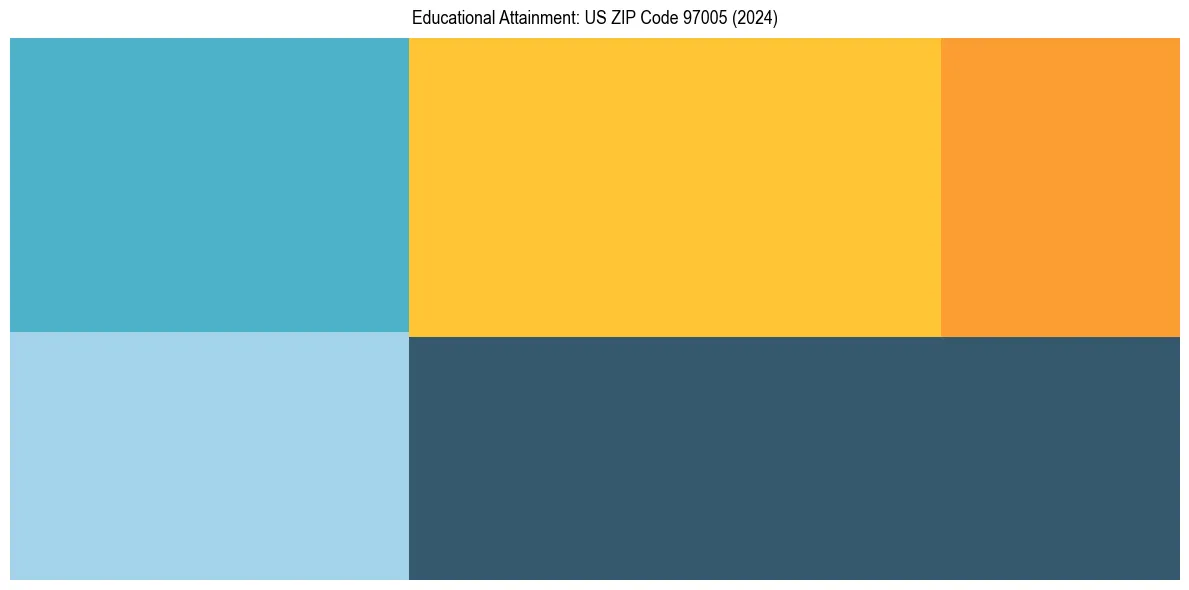Education Treemap for  in 2024