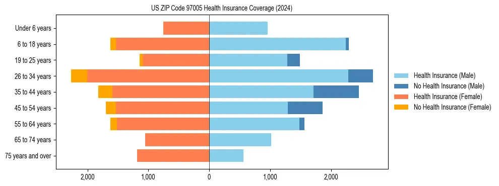 Health insurance pyramid for US ZIP Code 97005