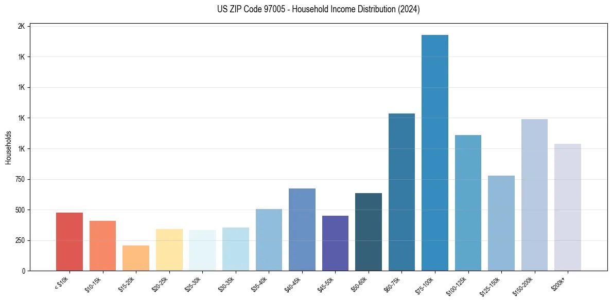 Income Distribution for 
