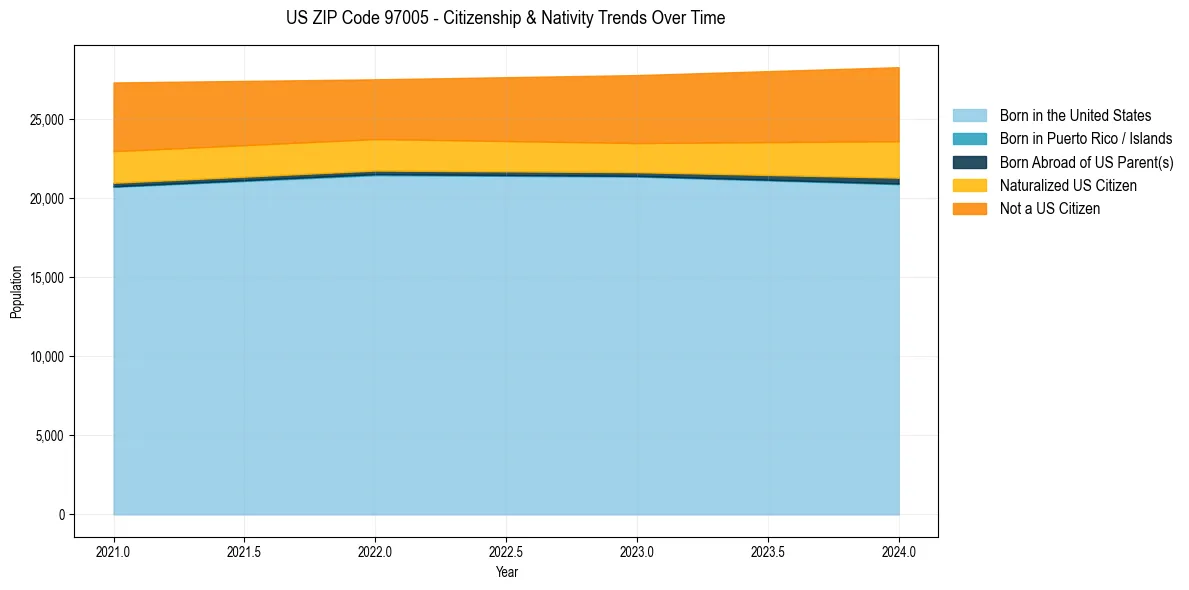 Historical nativity trends for 