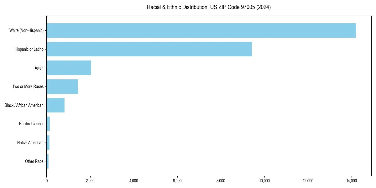 Bar chart showing racial distribution in  for 2024
