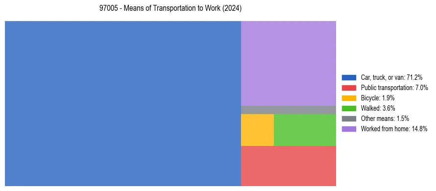 Commute modes in US ZIP Code 97005