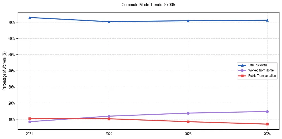 Transportation trends in US ZIP Code 97005