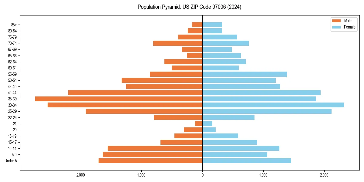 Population pyramid for 