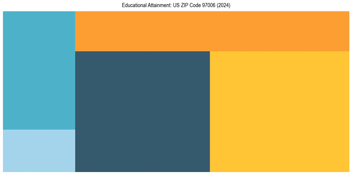 Education Treemap for  in 2024