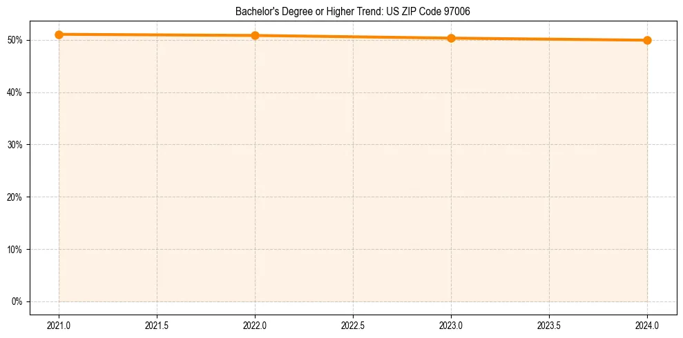 Trend chart showing bachelor degree growth in 