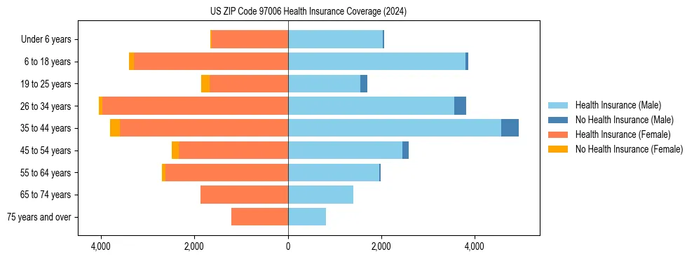Health insurance pyramid for US ZIP Code 97006