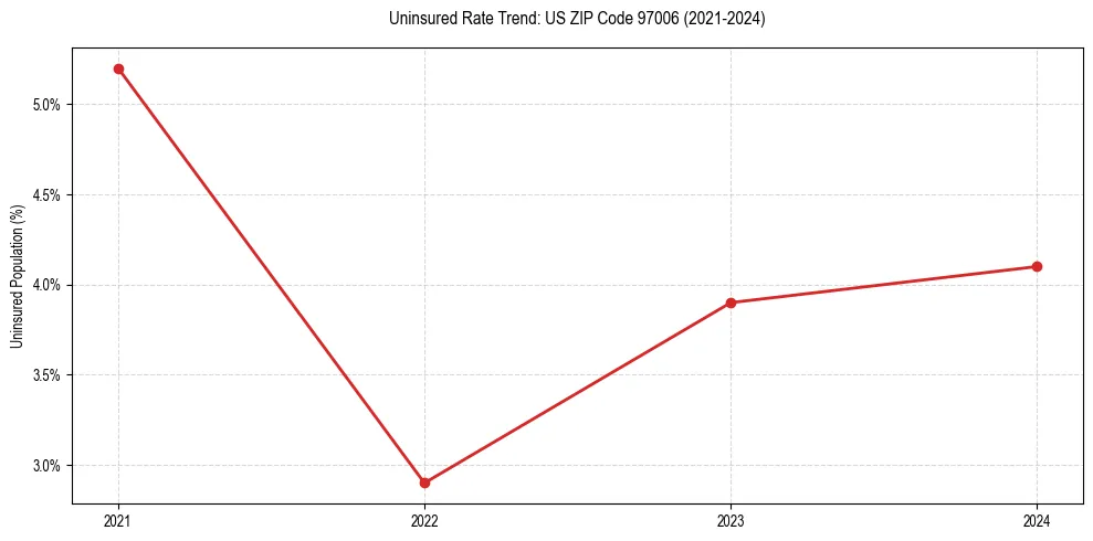 Uninsured trend chart for US ZIP Code 97006