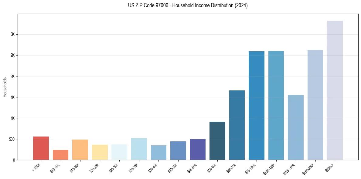 Income Distribution for 