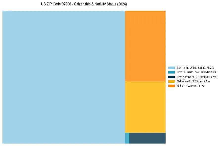 Nativity Treemap for 