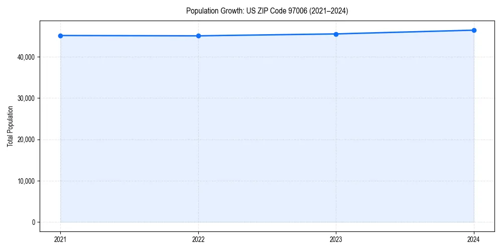 Population trends in 