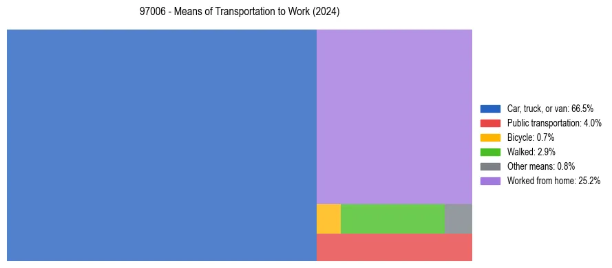 Commute modes in US ZIP Code 97006