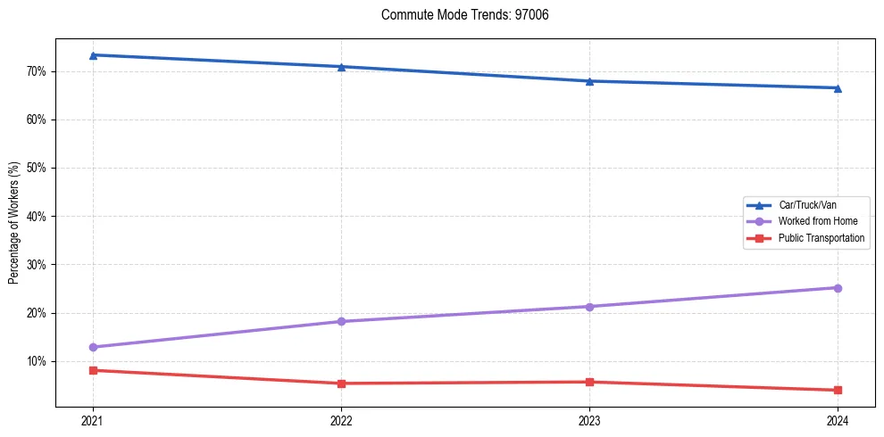 Transportation trends in US ZIP Code 97006