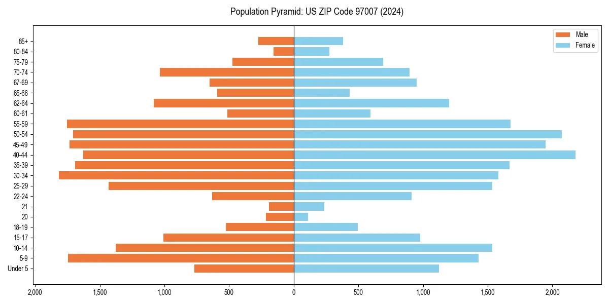 Population pyramid for 
