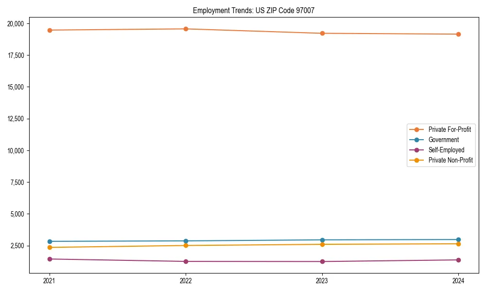 Long-term employment trends in 