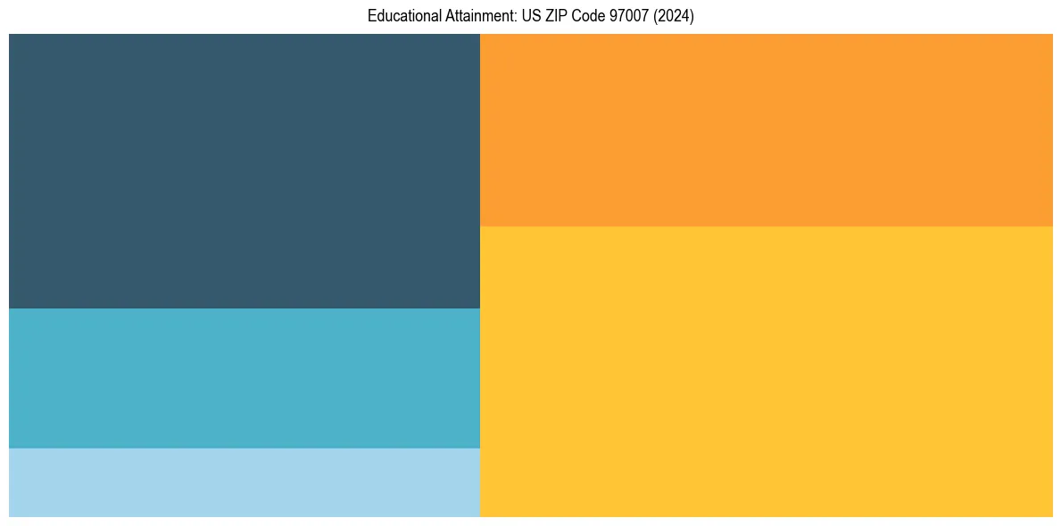 Education Treemap for  in 2024