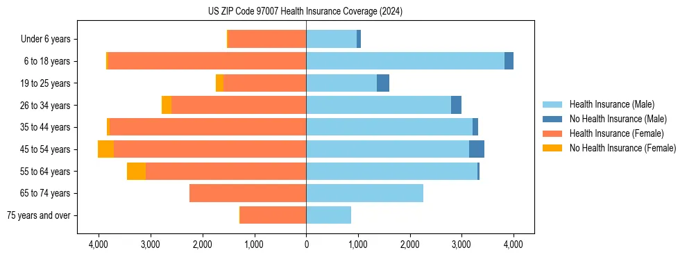 Health insurance pyramid for US ZIP Code 97007