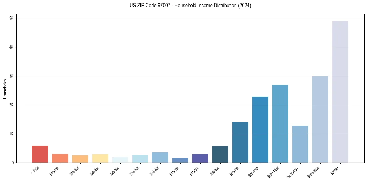 Income Distribution for 